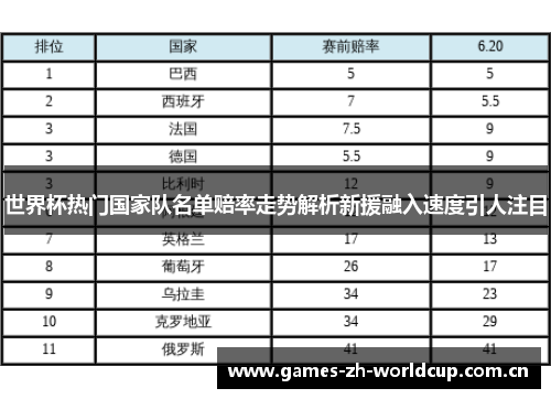 世界杯热门国家队名单赔率走势解析新援融入速度引人注目 世界杯热门国家队名单赔率走势解析新援融入速度引人注目